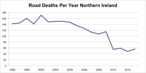 Road Deaths Per Year, Northern Ireland 1996-2013