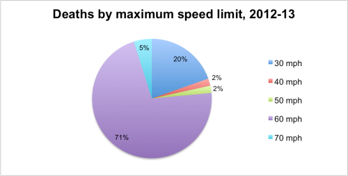 Deaths by Speed Limit, Northern Ireland, 2012 and 2013