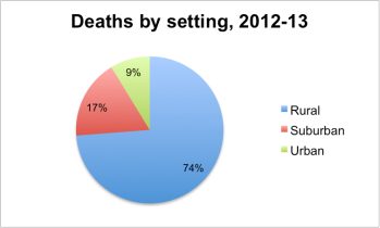 Deaths By Setting, Northern Ireland, 2012 and 2013
